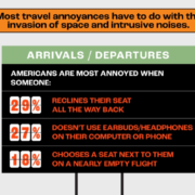 76% of Americans want more “USE HEADPHONES” signs in airports