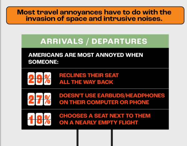 76% of Americans want more “USE HEADPHONES” signs in airports