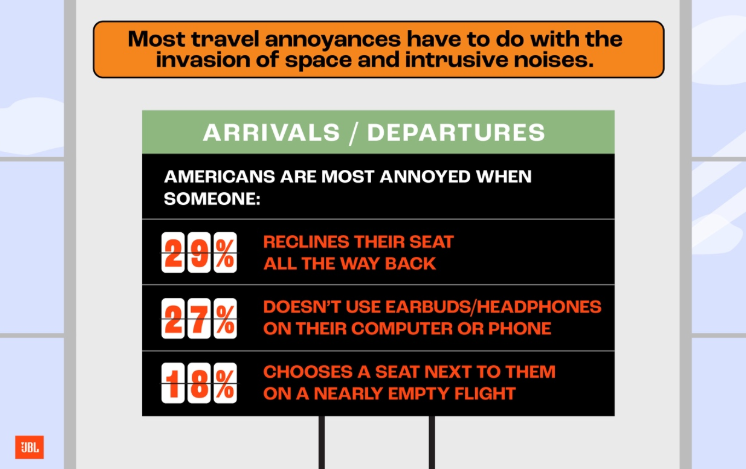 76% of Americans want more “USE HEADPHONES” signs in airports